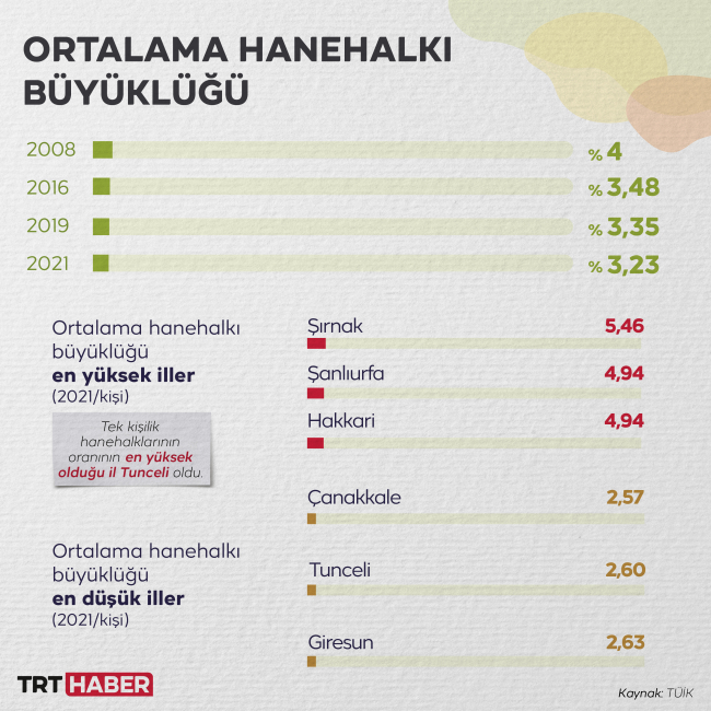 Türkiye'de ortalama hanehalkı büyüklüğü 3,23 kişi oldu